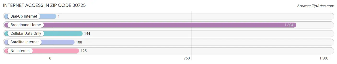 Internet Access in Zip Code 30725