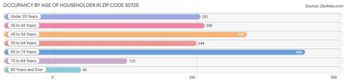 Occupancy by Age of Householder in Zip Code 30725