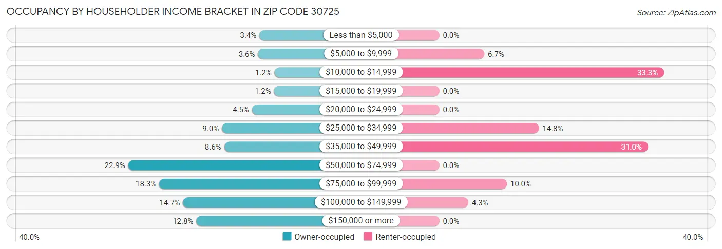 Occupancy by Householder Income Bracket in Zip Code 30725