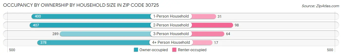 Occupancy by Ownership by Household Size in Zip Code 30725