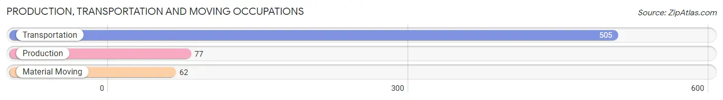 Production, Transportation and Moving Occupations in Zip Code 30725