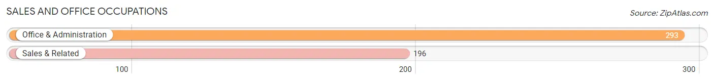 Sales and Office Occupations in Zip Code 30725