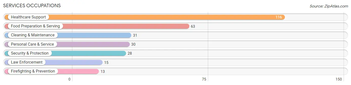 Services Occupations in Zip Code 30725