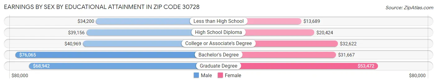 Earnings by Sex by Educational Attainment in Zip Code 30728