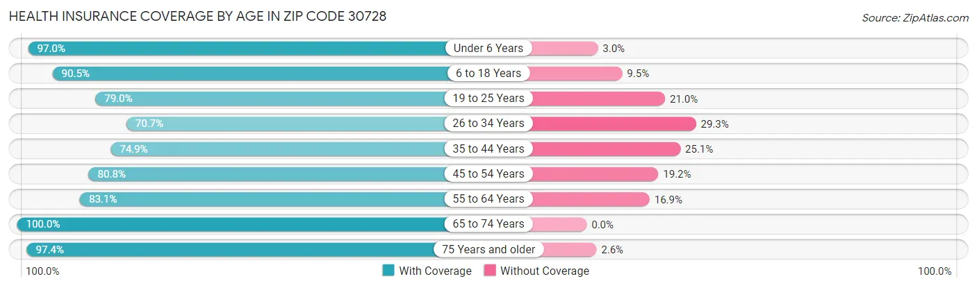 Health Insurance Coverage by Age in Zip Code 30728
