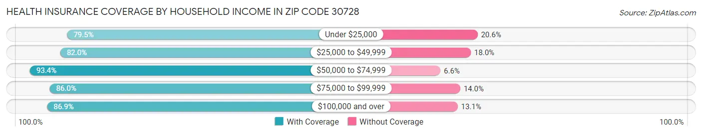 Health Insurance Coverage by Household Income in Zip Code 30728