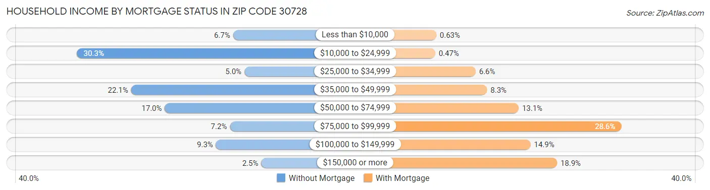 Household Income by Mortgage Status in Zip Code 30728