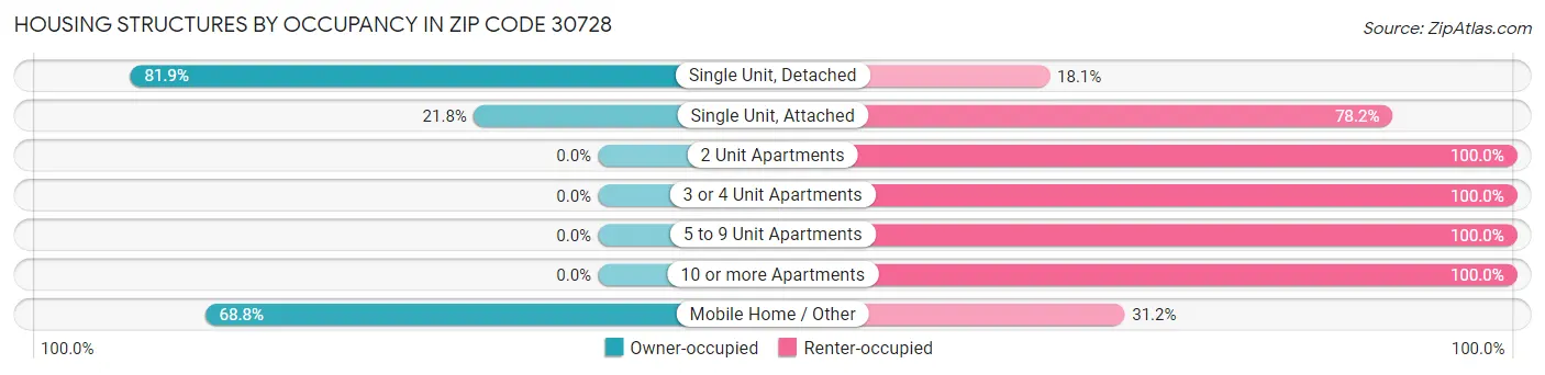 Housing Structures by Occupancy in Zip Code 30728