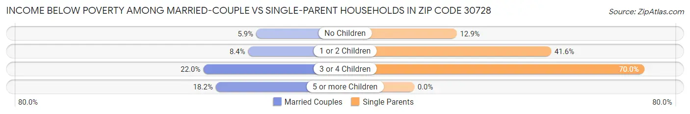 Income Below Poverty Among Married-Couple vs Single-Parent Households in Zip Code 30728