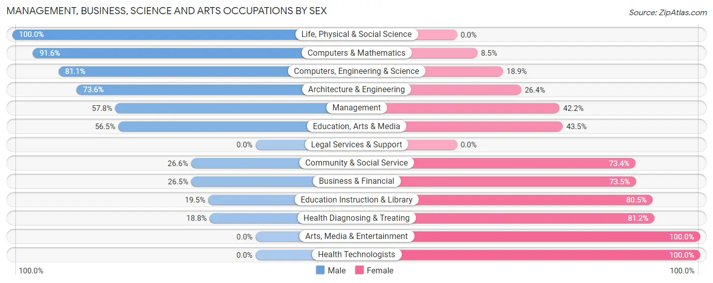 Management, Business, Science and Arts Occupations by Sex in Zip Code 30728