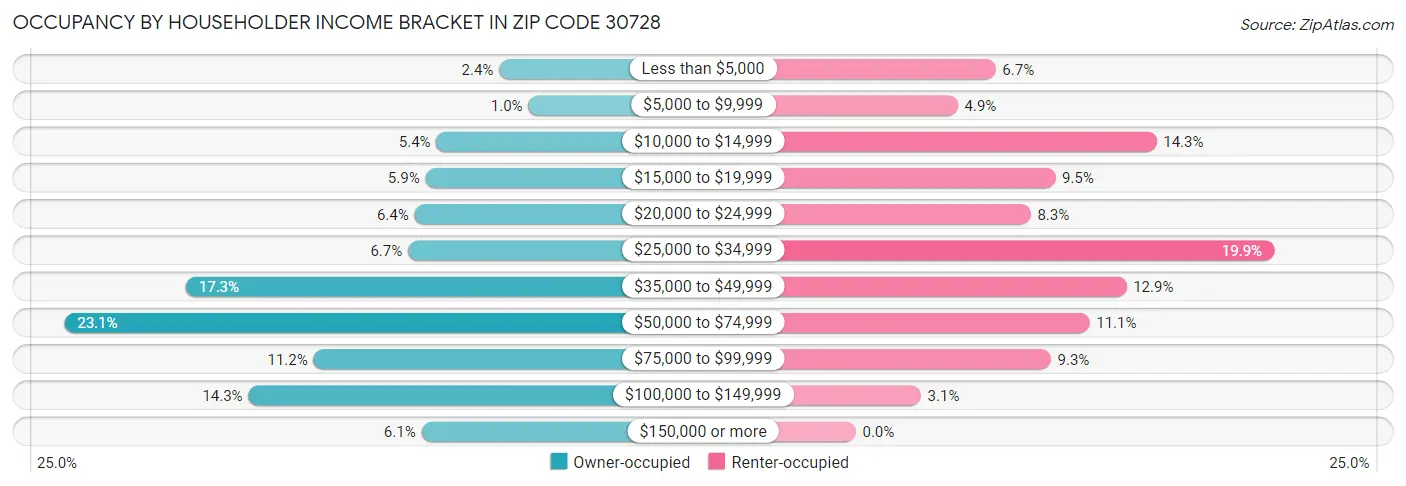 Occupancy by Householder Income Bracket in Zip Code 30728