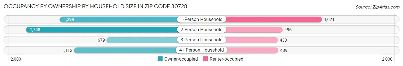 Occupancy by Ownership by Household Size in Zip Code 30728