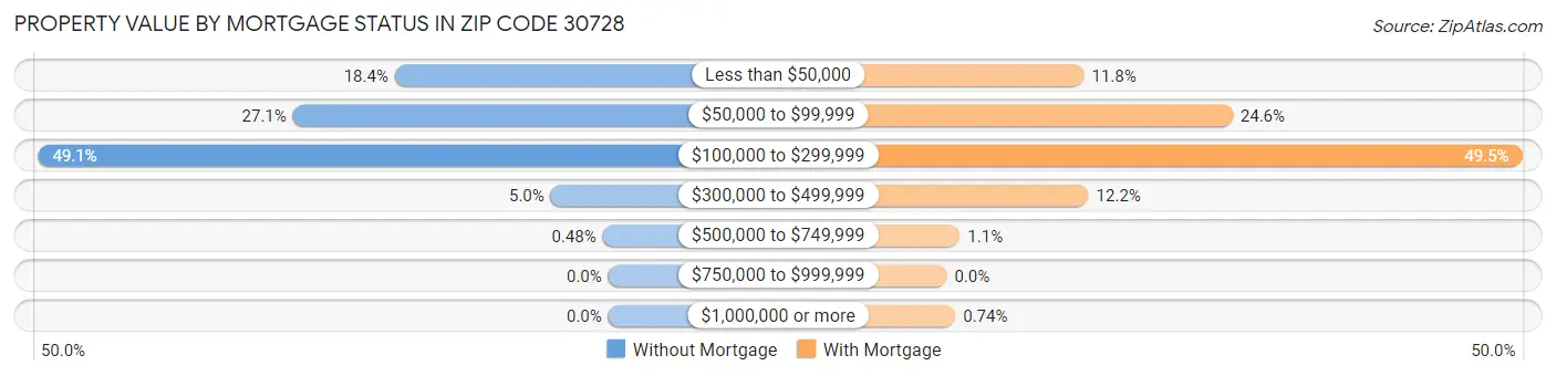 Property Value by Mortgage Status in Zip Code 30728