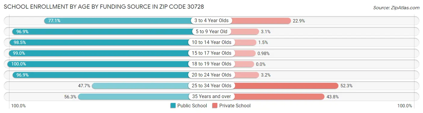 School Enrollment by Age by Funding Source in Zip Code 30728