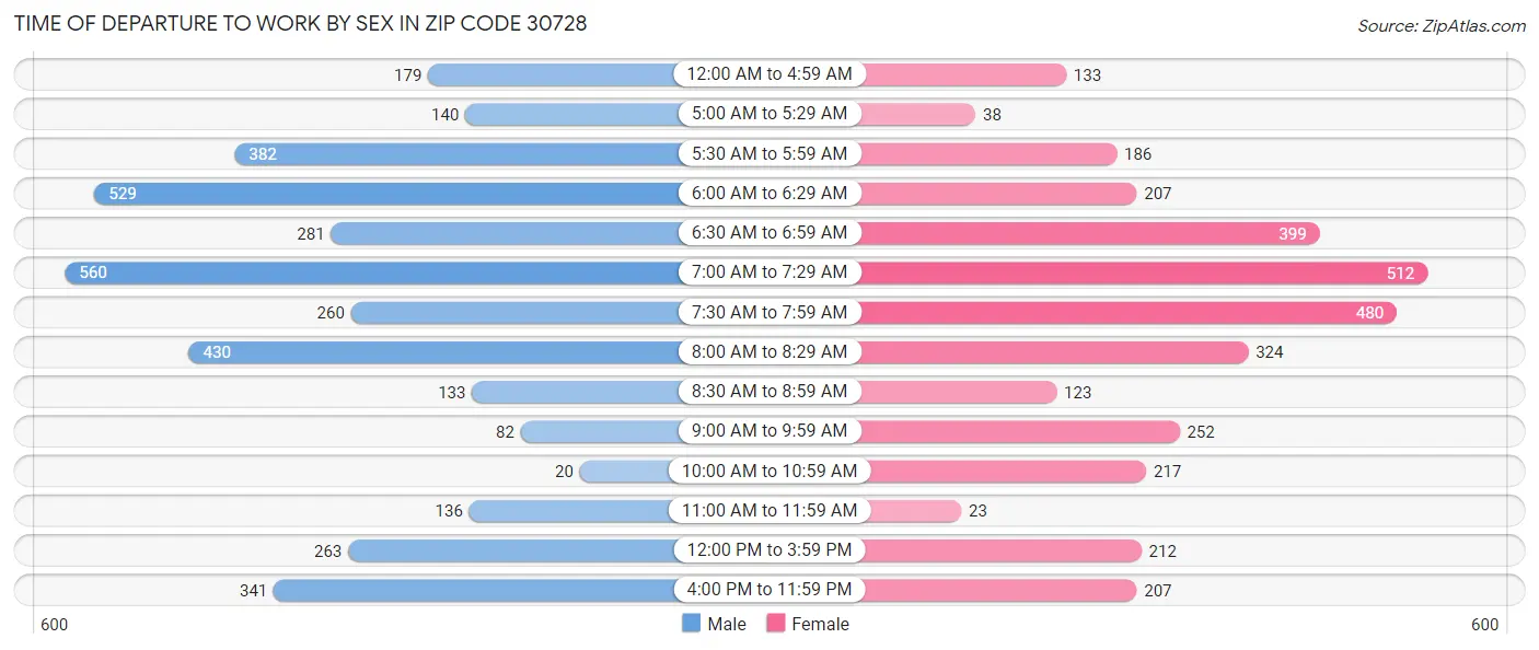 Time of Departure to Work by Sex in Zip Code 30728