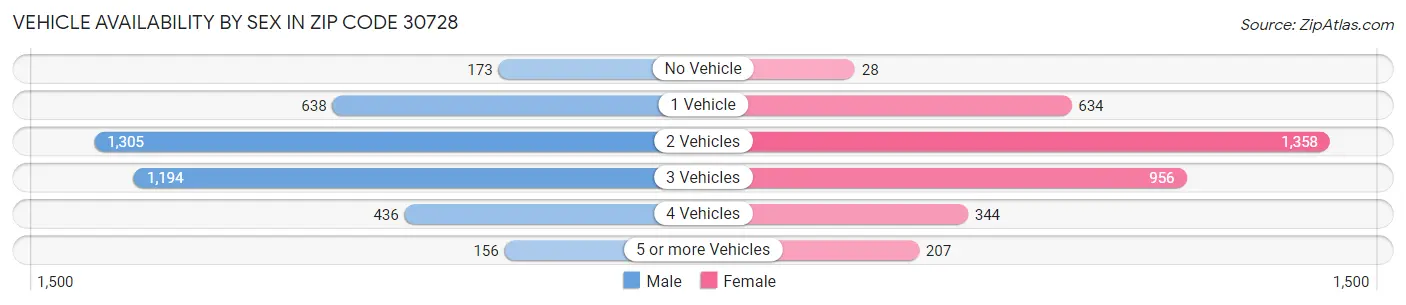 Vehicle Availability by Sex in Zip Code 30728