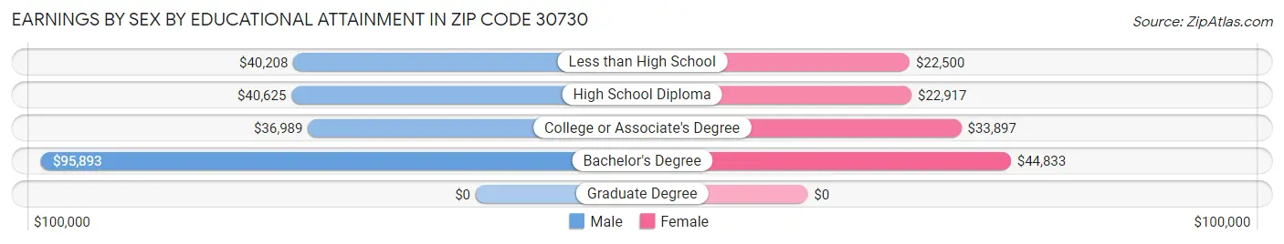 Earnings by Sex by Educational Attainment in Zip Code 30730