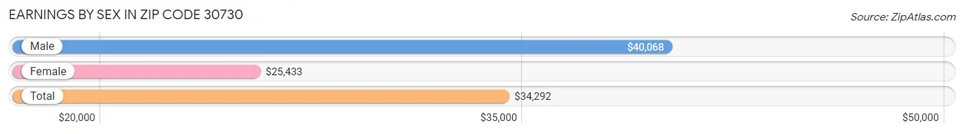 Earnings by Sex in Zip Code 30730