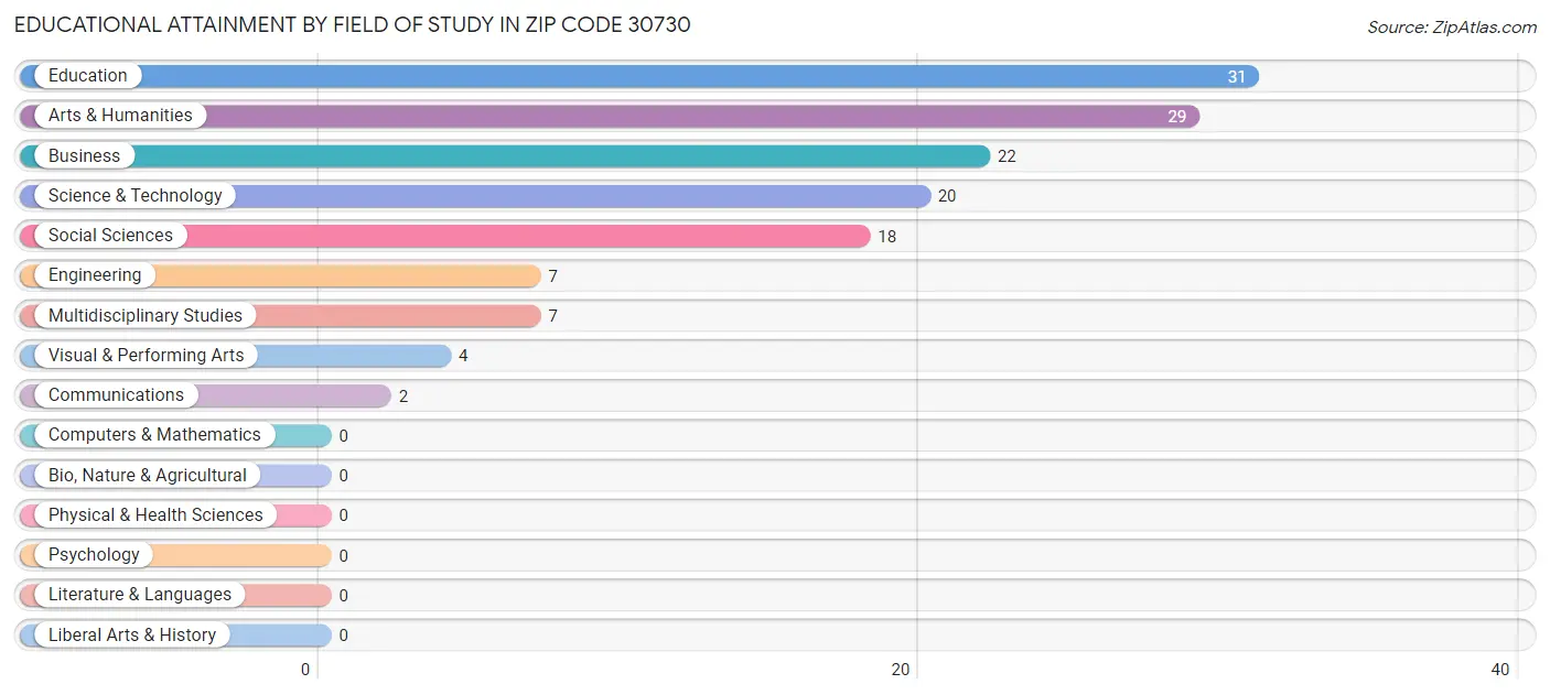 Educational Attainment by Field of Study in Zip Code 30730