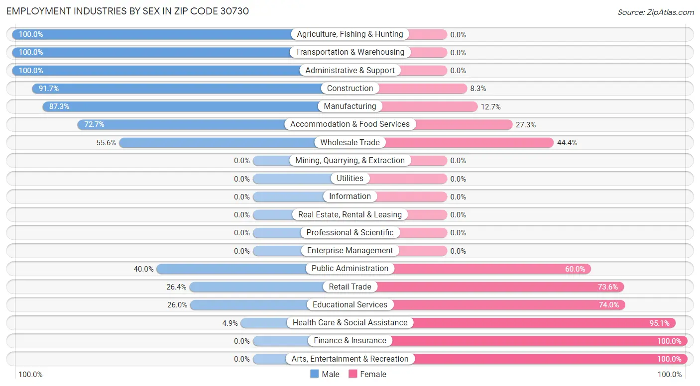 Employment Industries by Sex in Zip Code 30730