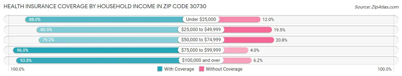 Health Insurance Coverage by Household Income in Zip Code 30730