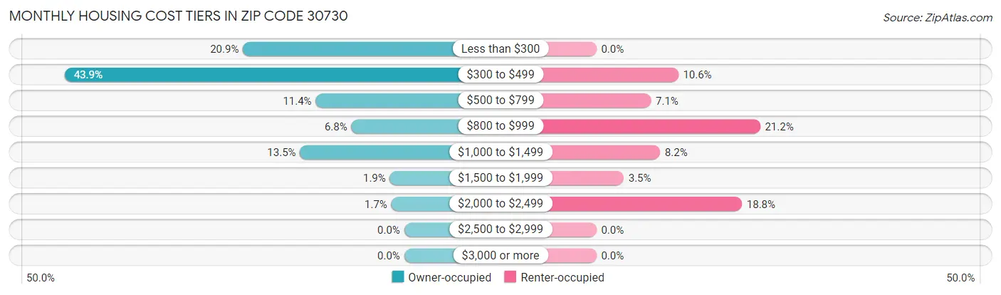 Monthly Housing Cost Tiers in Zip Code 30730