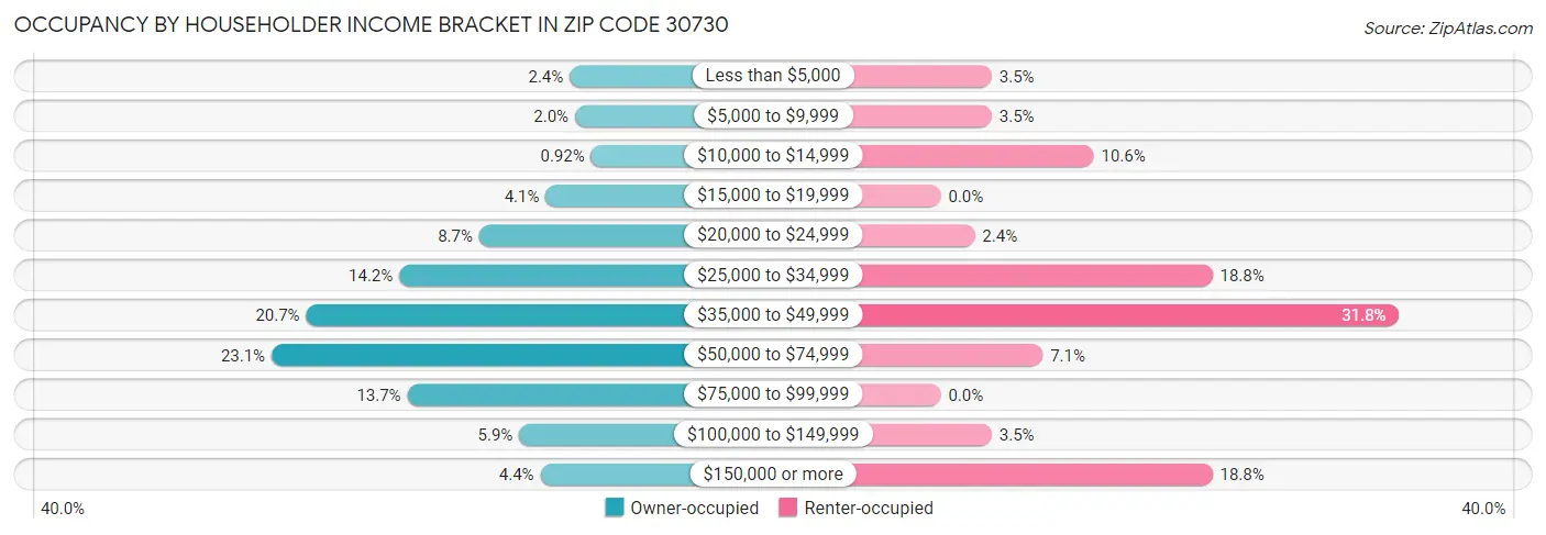 Occupancy by Householder Income Bracket in Zip Code 30730