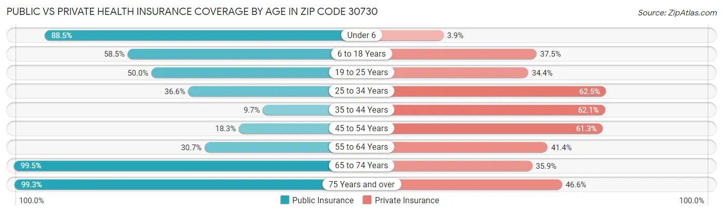 Public vs Private Health Insurance Coverage by Age in Zip Code 30730