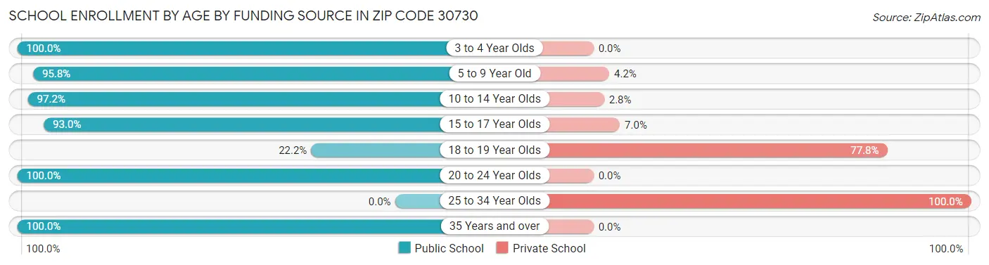 School Enrollment by Age by Funding Source in Zip Code 30730