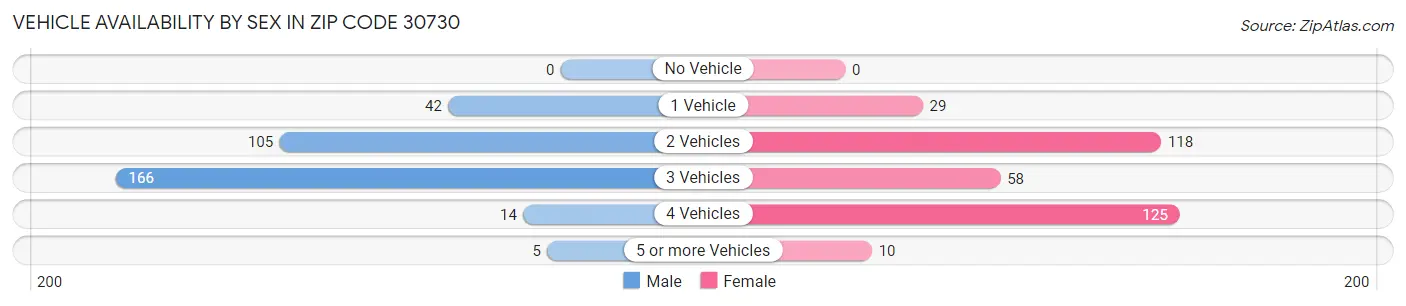 Vehicle Availability by Sex in Zip Code 30730