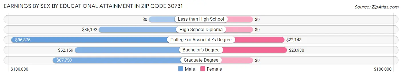 Earnings by Sex by Educational Attainment in Zip Code 30731