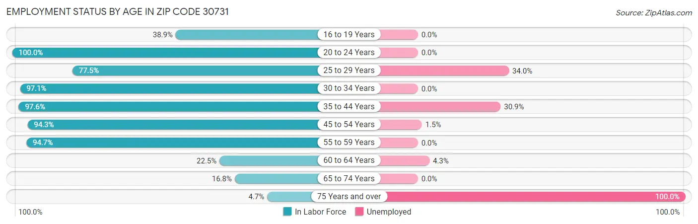 Employment Status by Age in Zip Code 30731