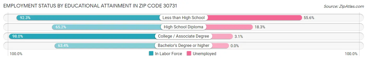 Employment Status by Educational Attainment in Zip Code 30731