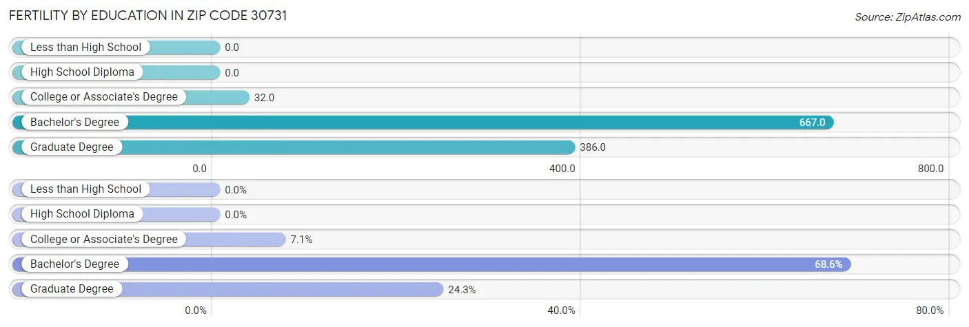 Female Fertility by Education Attainment in Zip Code 30731