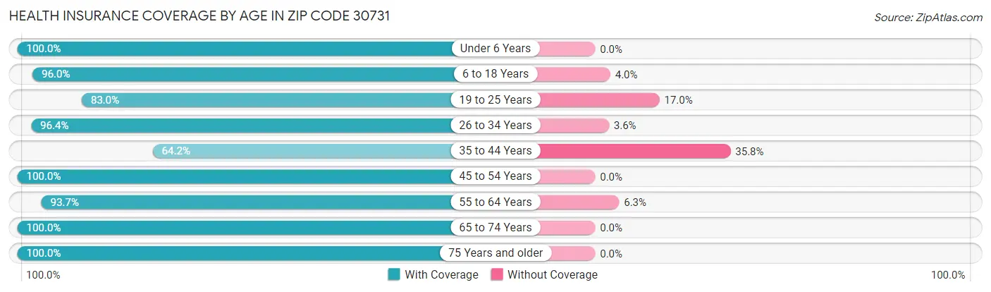 Health Insurance Coverage by Age in Zip Code 30731