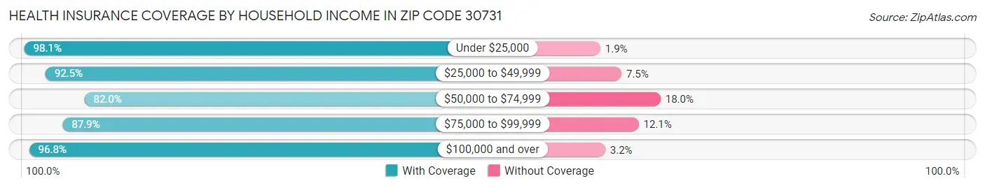 Health Insurance Coverage by Household Income in Zip Code 30731