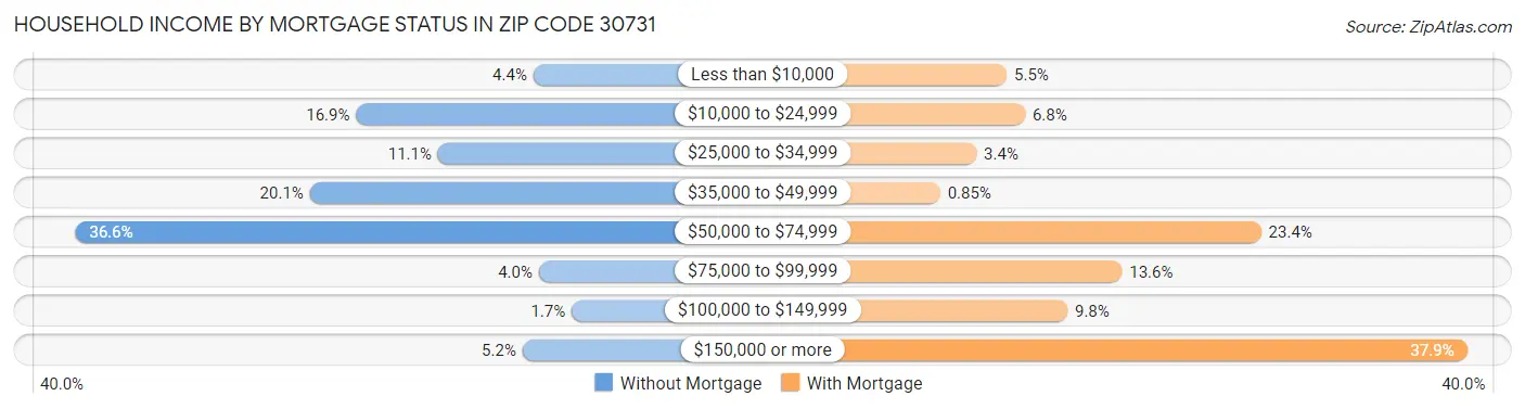 Household Income by Mortgage Status in Zip Code 30731