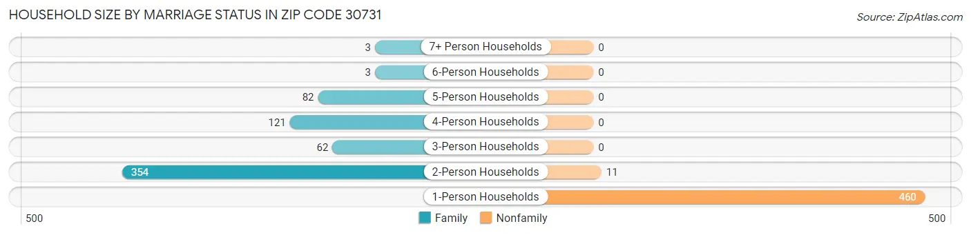 Household Size by Marriage Status in Zip Code 30731