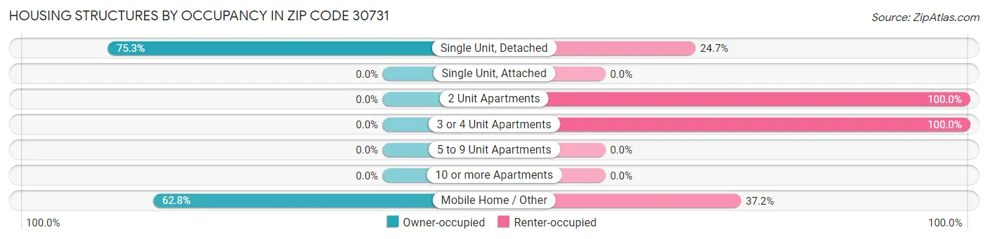 Housing Structures by Occupancy in Zip Code 30731