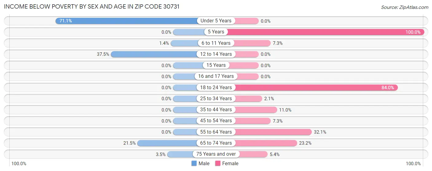 Income Below Poverty by Sex and Age in Zip Code 30731