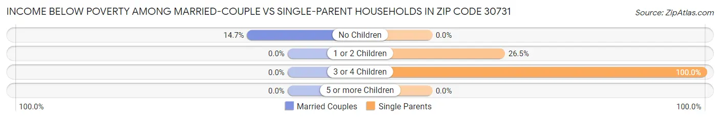 Income Below Poverty Among Married-Couple vs Single-Parent Households in Zip Code 30731