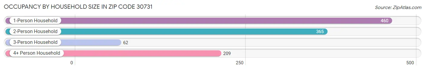 Occupancy by Household Size in Zip Code 30731