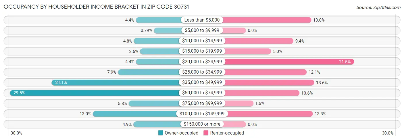 Occupancy by Householder Income Bracket in Zip Code 30731