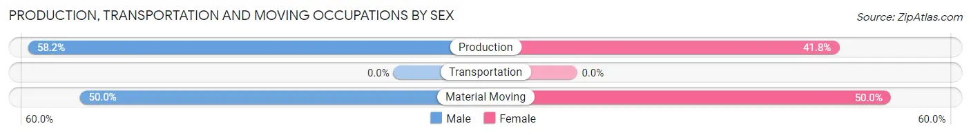 Production, Transportation and Moving Occupations by Sex in Zip Code 30731