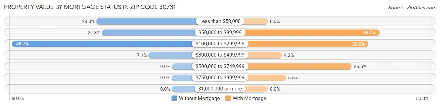 Property Value by Mortgage Status in Zip Code 30731