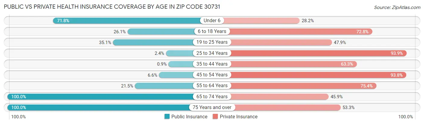Public vs Private Health Insurance Coverage by Age in Zip Code 30731