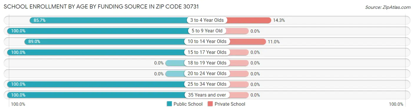 School Enrollment by Age by Funding Source in Zip Code 30731
