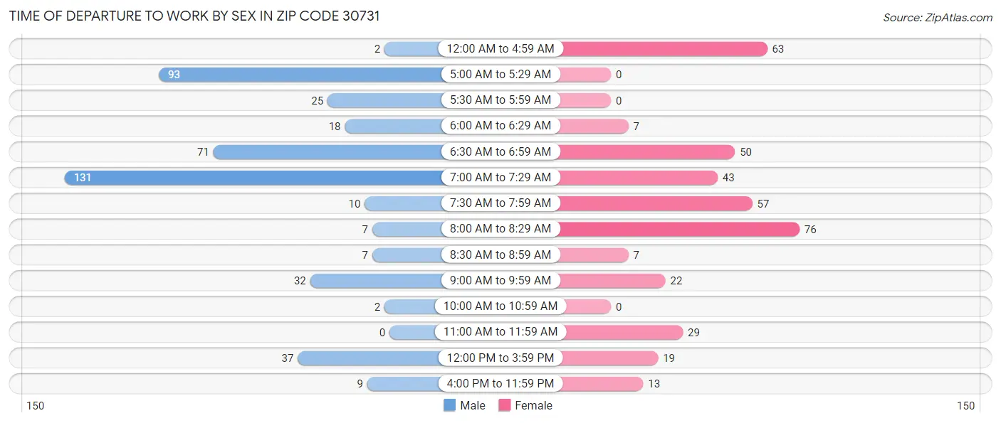 Time of Departure to Work by Sex in Zip Code 30731