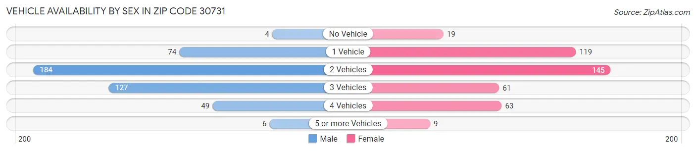 Vehicle Availability by Sex in Zip Code 30731