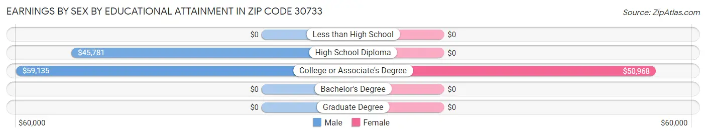 Earnings by Sex by Educational Attainment in Zip Code 30733